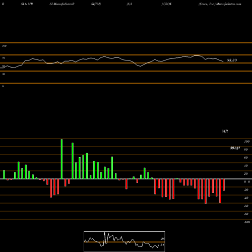 RSI & MRSI charts Crocs, Inc. CROX share USA Stock Exchange 