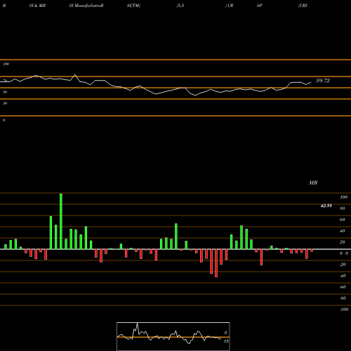RSI & MRSI charts CRISPR Therapeutics AG CRSP share USA Stock Exchange 