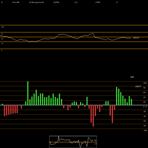 RSI & MRSI charts CorVel Corp. CRVL share USA Stock Exchange 