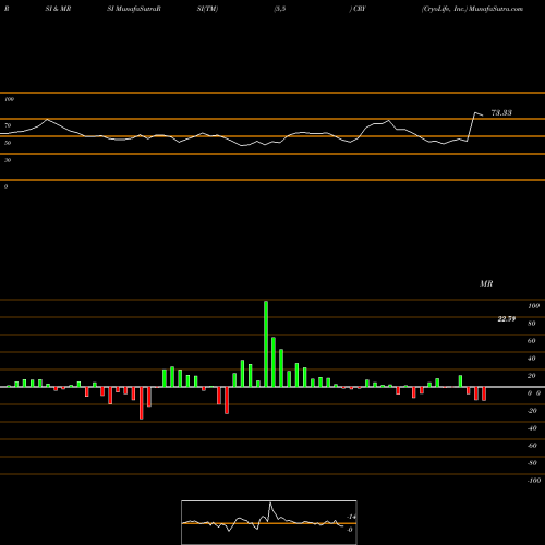 RSI & MRSI charts CryoLife, Inc. CRY share USA Stock Exchange 