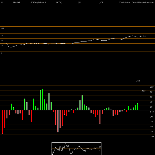 RSI & MRSI charts Credit Suisse Group CS share USA Stock Exchange 