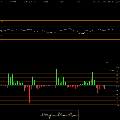 RSI & MRSI charts VictoryShares US Small Cap Volatility Wtd ETF CSA share USA Stock Exchange 