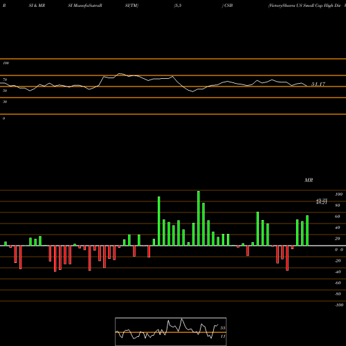 RSI & MRSI charts VictoryShares US Small Cap High Div Volatility Wtd ETF CSB share USA Stock Exchange 