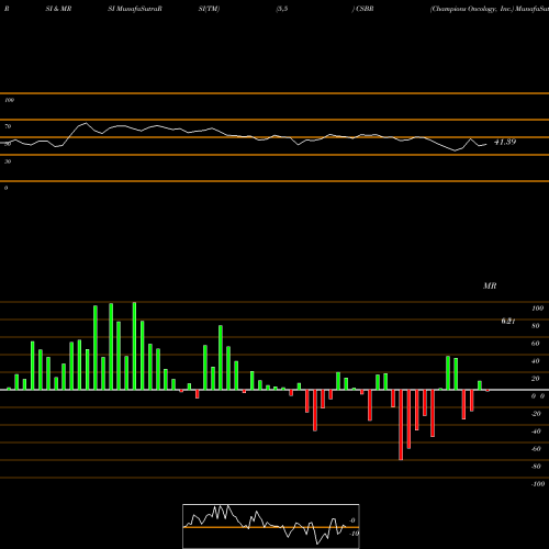 RSI & MRSI charts Champions Oncology, Inc. CSBR share USA Stock Exchange 