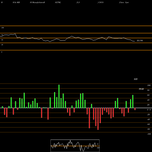 RSI & MRSI charts Cisco Systems, Inc. CSCO share USA Stock Exchange 