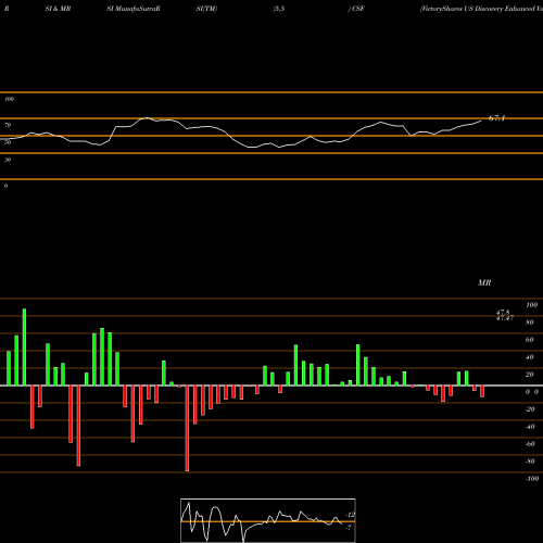 RSI & MRSI charts VictoryShares US Discovery Enhanced Volatility Wtd ETF CSF share USA Stock Exchange 