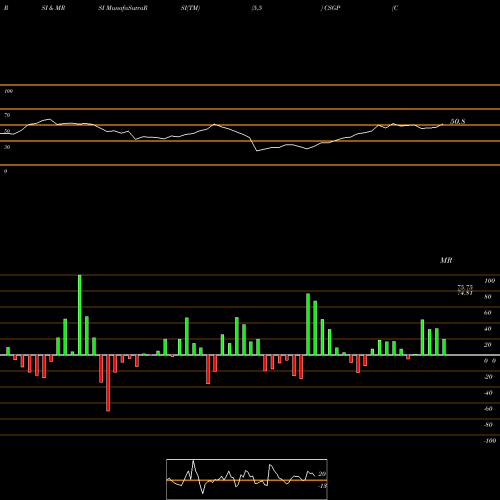 RSI & MRSI charts CoStar Group, Inc. CSGP share USA Stock Exchange 