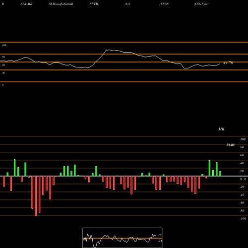 RSI & MRSI charts CSG Systems International, Inc. CSGS share USA Stock Exchange 