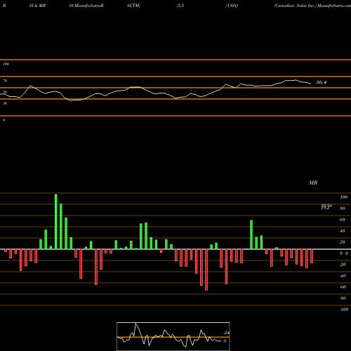 RSI & MRSI charts Canadian Solar Inc. CSIQ share USA Stock Exchange 