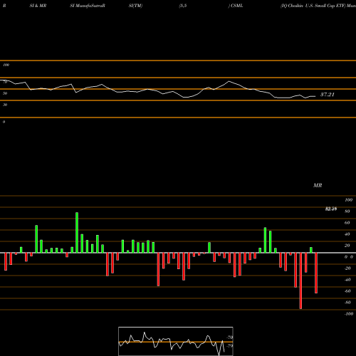 RSI & MRSI charts IQ Chaikin U.S. Small Cap ETF CSML share USA Stock Exchange 