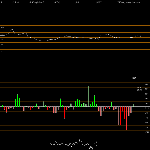 RSI & MRSI charts CSP Inc. CSPI share USA Stock Exchange 