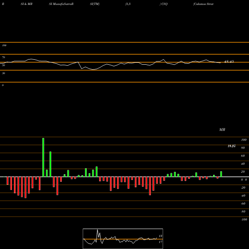 RSI & MRSI charts Calamos Strategic Total Return Fund CSQ share USA Stock Exchange 