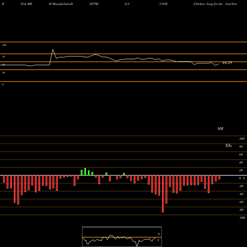 RSI & MRSI charts Chicken Soup For The Soul Entertainment, Inc. CSSE share USA Stock Exchange 