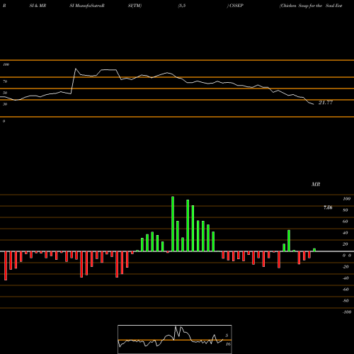RSI & MRSI charts Chicken Soup For The Soul Entertainment, Inc. CSSEP share USA Stock Exchange 