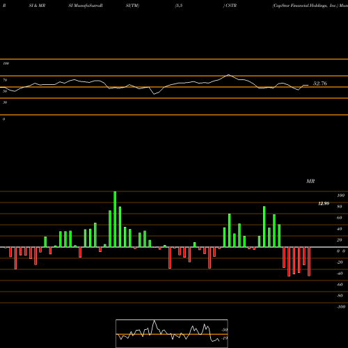 RSI & MRSI charts CapStar Financial Holdings, Inc. CSTR share USA Stock Exchange 