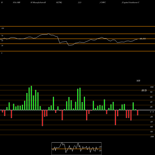 RSI & MRSI charts Capital Southwest Corporation CSWC share USA Stock Exchange 