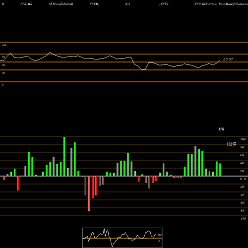 RSI & MRSI charts CSW Industrials, Inc. CSWI share USA Stock Exchange 