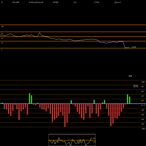 RSI & MRSI charts Qwest Corporation CTAA share USA Stock Exchange 