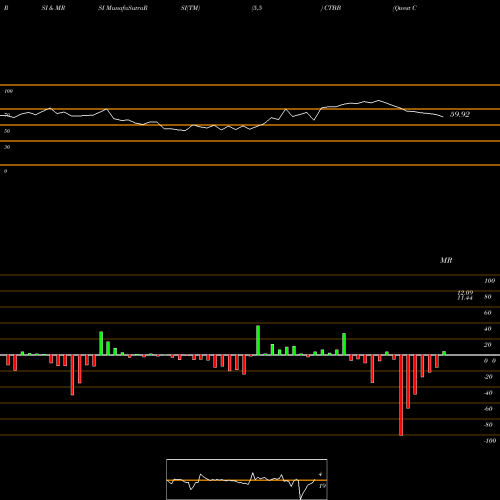 RSI & MRSI charts Qwest Corporation CTBB share USA Stock Exchange 