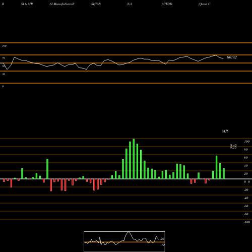 RSI & MRSI charts Qwest Corporation CTDD share USA Stock Exchange 