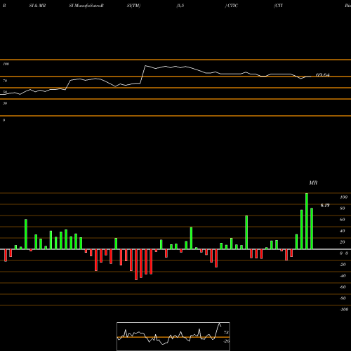 RSI & MRSI charts CTI BioPharma Corp. CTIC share USA Stock Exchange 