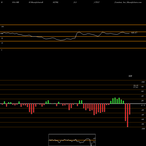 RSI & MRSI charts Catalent, Inc. CTLT share USA Stock Exchange 