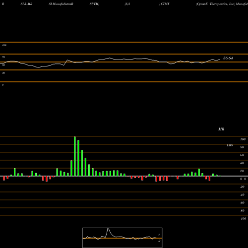 RSI & MRSI charts CytomX Therapeutics, Inc. CTMX share USA Stock Exchange 