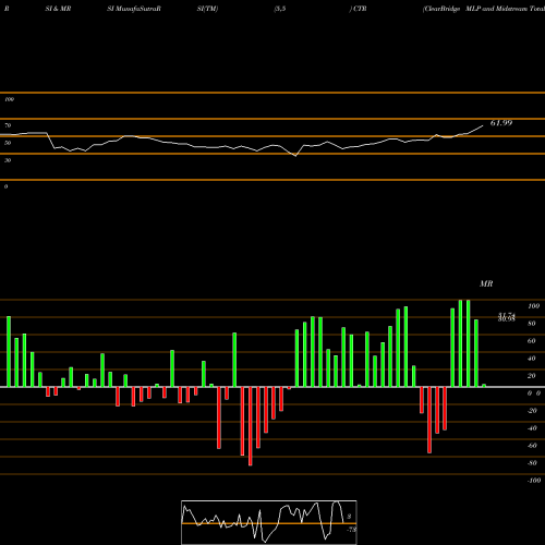 RSI & MRSI charts ClearBridge MLP And Midstream Total Return Fund In CTR share USA Stock Exchange 