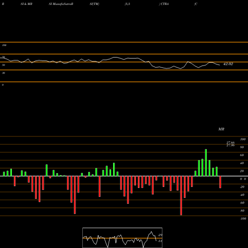 RSI & MRSI charts Contura Energy, Inc. CTRA share USA Stock Exchange 