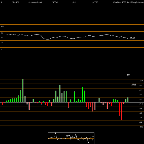RSI & MRSI charts CareTrust REIT, Inc. CTRE share USA Stock Exchange 