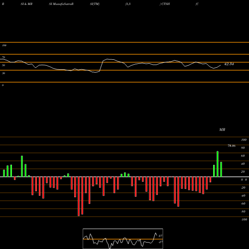 RSI & MRSI charts Cognizant Technology Solutions Corporation CTSH share USA Stock Exchange 