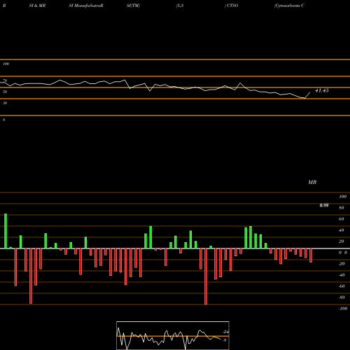 RSI & MRSI charts Cytosorbents Corporation CTSO share USA Stock Exchange 