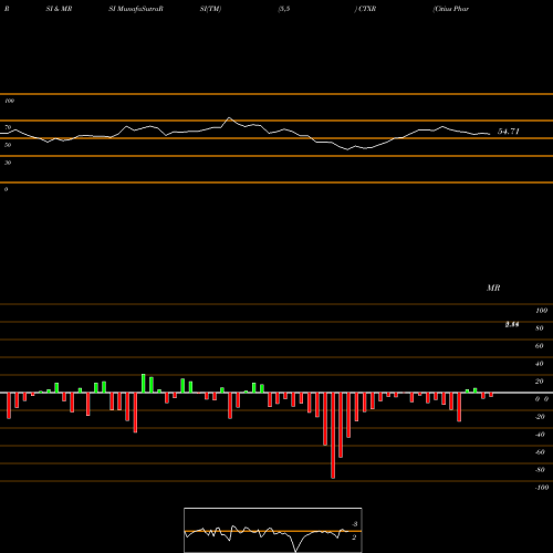 RSI & MRSI charts Citius Pharmaceuticals, Inc. CTXR share USA Stock Exchange 