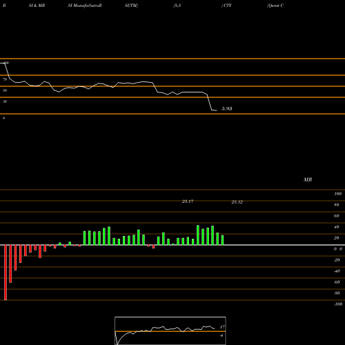 RSI & MRSI charts Qwest Corporation CTY share USA Stock Exchange 