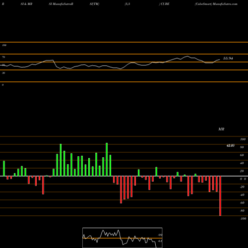 RSI & MRSI charts CubeSmart CUBE share USA Stock Exchange 