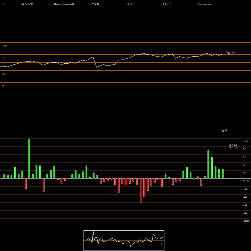 RSI & MRSI charts Customers Bancorp, Inc CUBI share USA Stock Exchange 