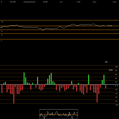 RSI & MRSI charts Carnival Corporation CUK share USA Stock Exchange 