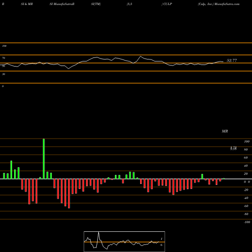 RSI & MRSI charts Culp, Inc. CULP share USA Stock Exchange 