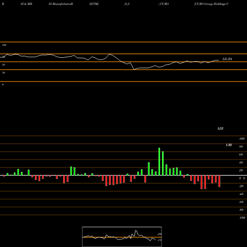 RSI & MRSI charts CURO Group Holdings Corp. CURO share USA Stock Exchange 