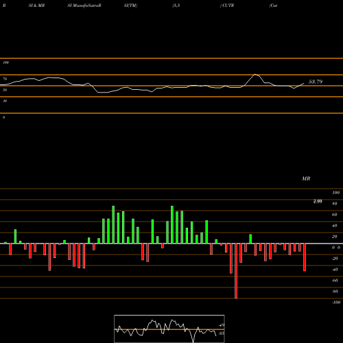 RSI & MRSI charts Cutera, Inc. CUTR share USA Stock Exchange 