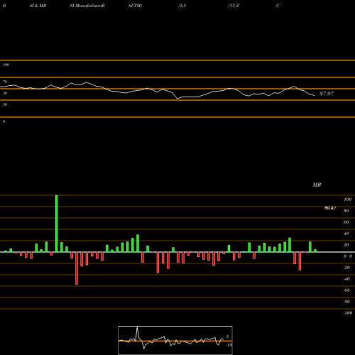 RSI & MRSI charts Cousins Properties Incorporated CUZ share USA Stock Exchange 