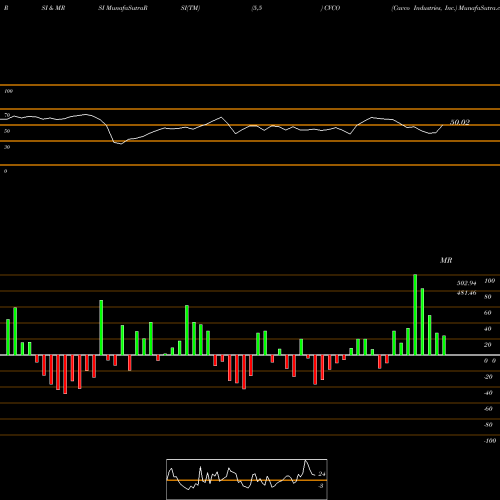 RSI & MRSI charts Cavco Industries, Inc. CVCO share USA Stock Exchange 