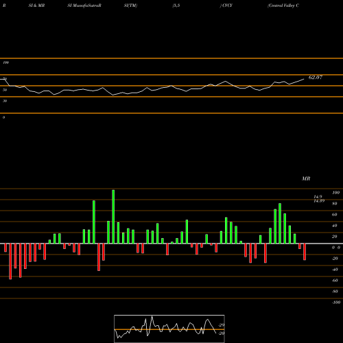 RSI & MRSI charts Central Valley Community Bancorp CVCY share USA Stock Exchange 