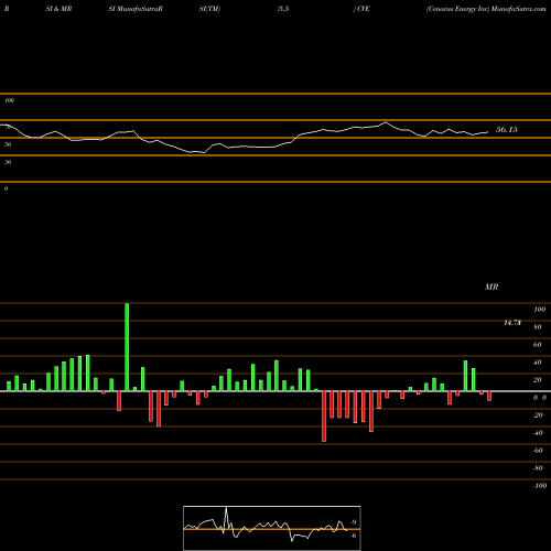 RSI & MRSI charts Cenovus Energy Inc CVE share USA Stock Exchange 