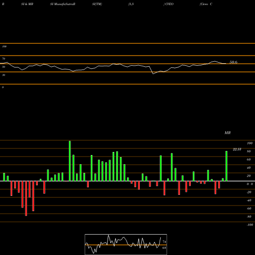 RSI & MRSI charts Civeo Corporation CVEO share USA Stock Exchange 