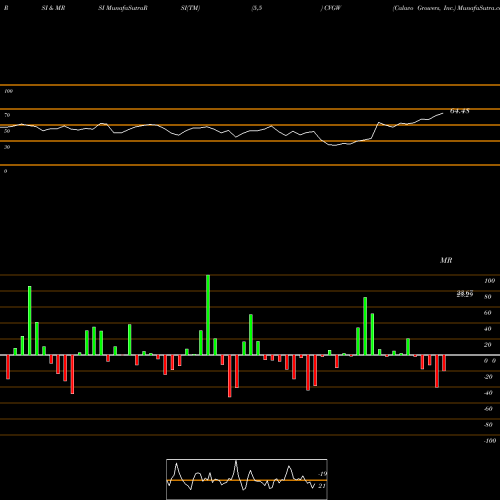 RSI & MRSI charts Calavo Growers, Inc. CVGW share USA Stock Exchange 