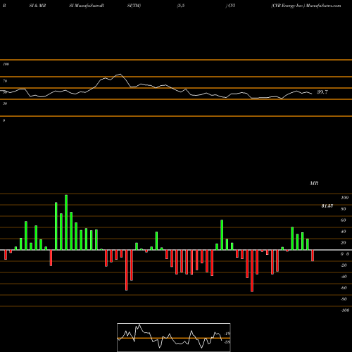 RSI & MRSI charts CVR Energy Inc. CVI share USA Stock Exchange 