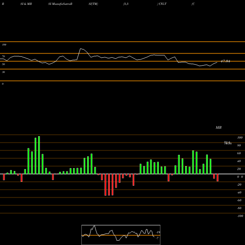 RSI & MRSI charts Commvault Systems, Inc. CVLT share USA Stock Exchange 