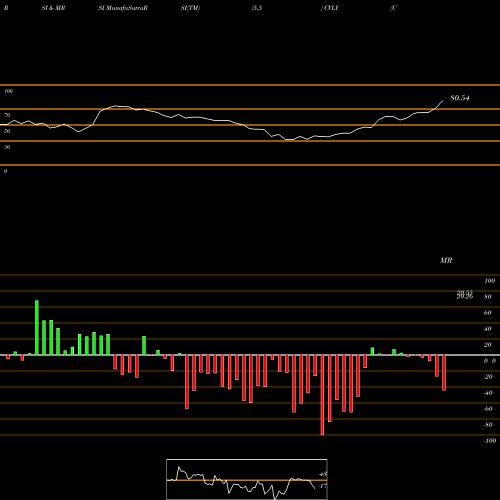 RSI & MRSI charts Codorus Valley Bancorp, Inc CVLY share USA Stock Exchange 