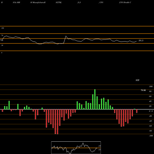 RSI & MRSI charts CVS Health Corporation CVS share USA Stock Exchange 